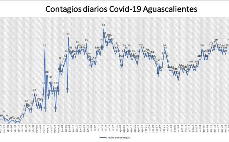 Superamos 13 mil contagios en Aguascalientes