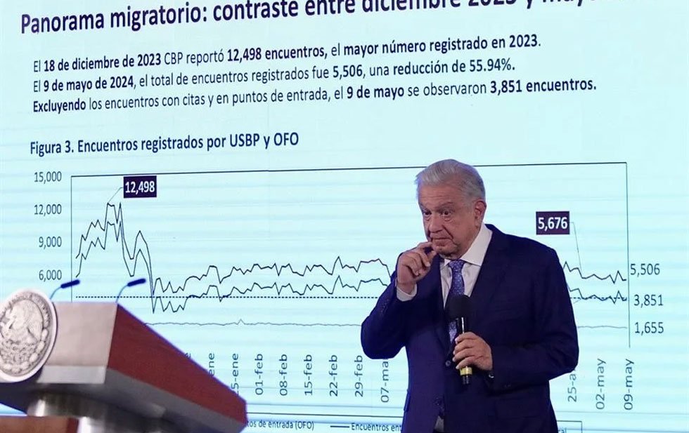 Se redujo 55.94% migración irregular a EU: Obrador